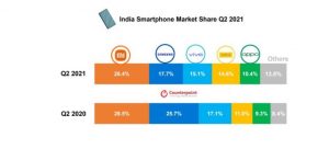 India smartphone market share