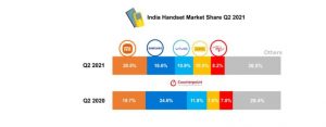 India smartphone market share 2021